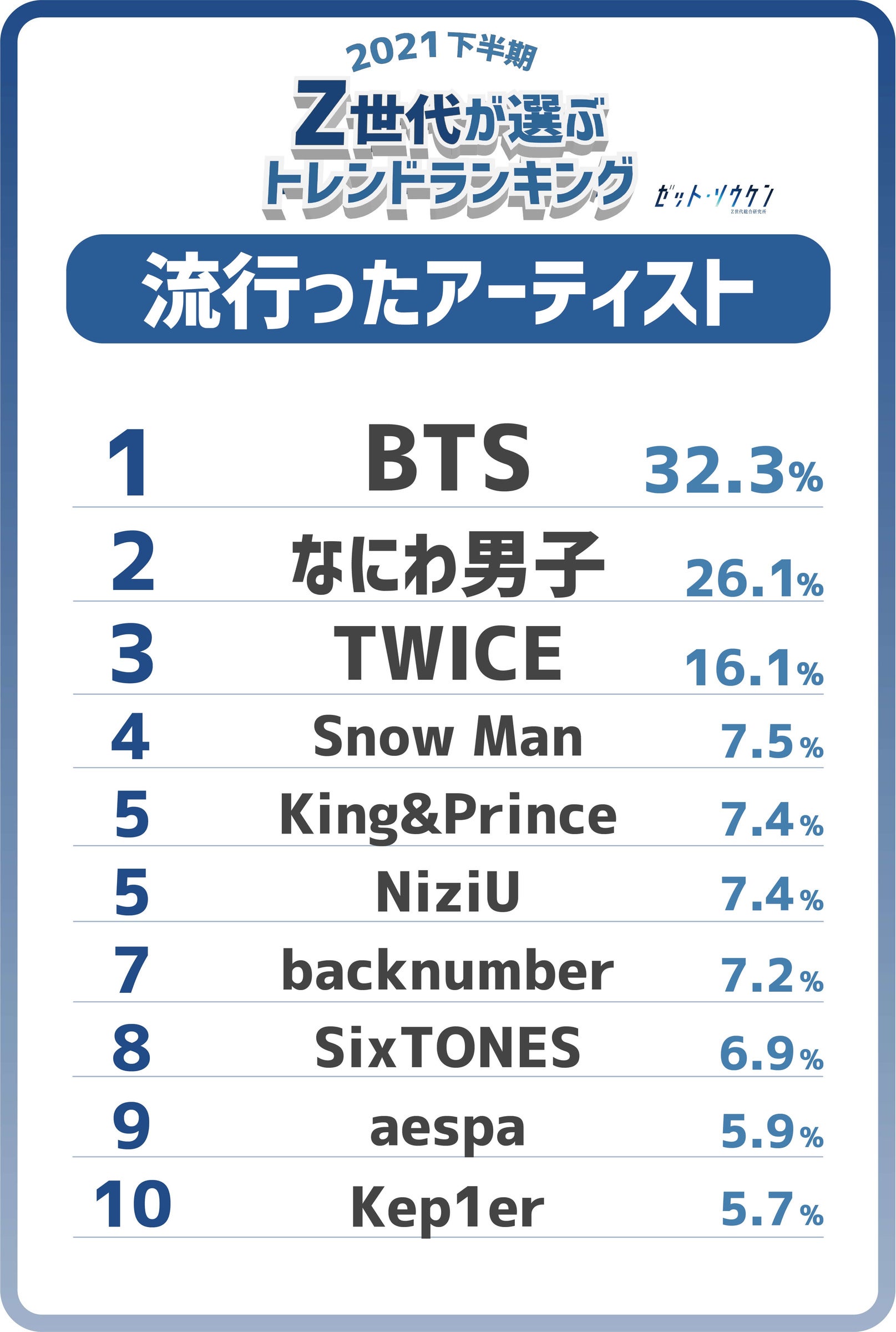 Z世代が選ぶ21下半期トレンドランキング をz総研が発表 株式会社n D Promotionのプレスリリース