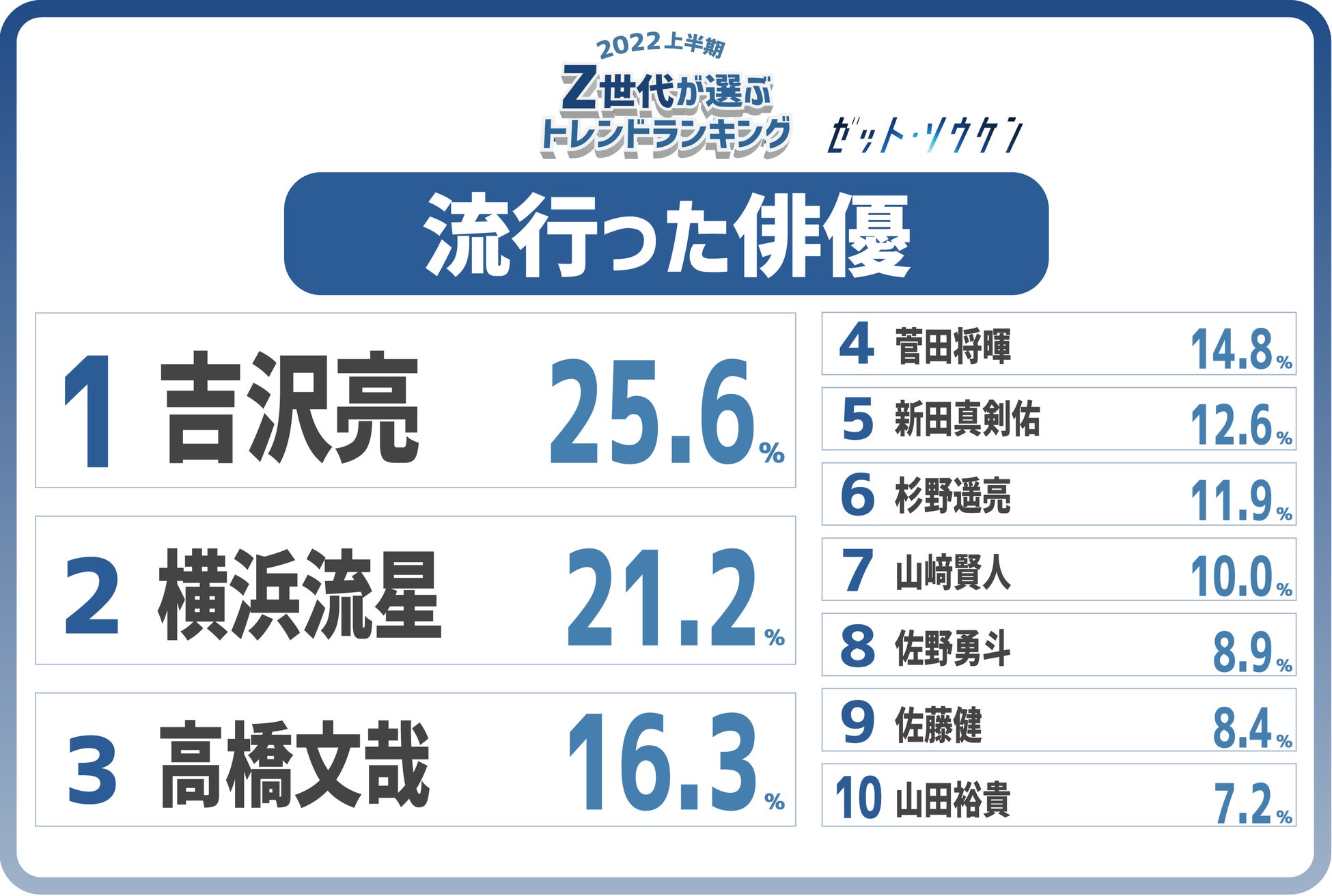 Z世代が選ぶ2022上半期トレンドランキング　「平成ギャル」「ルーズソックス」などランクイン