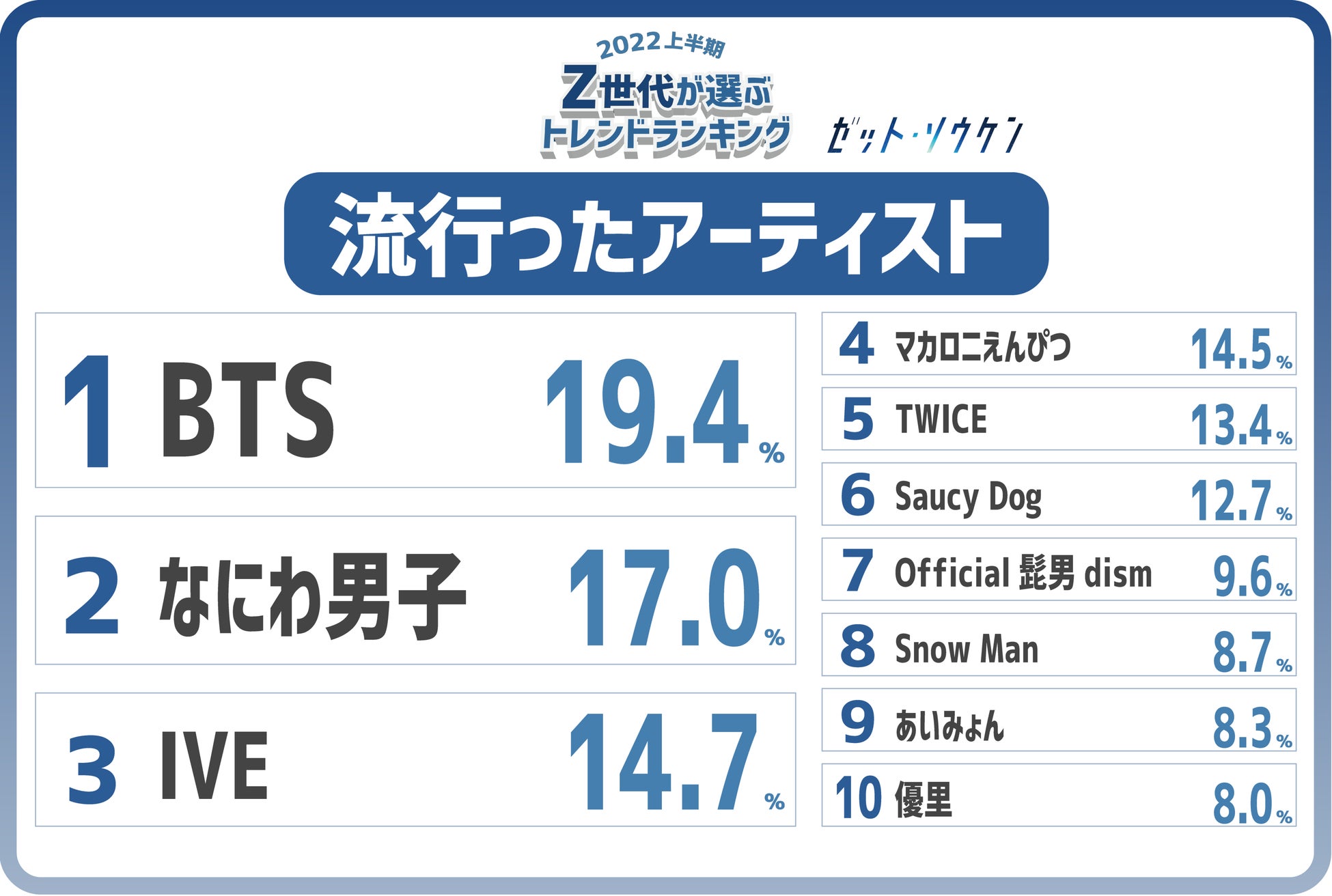 Z世代が選ぶ2022上半期トレンドランキング　「平成ギャル」「ルーズソックス」などランクイン