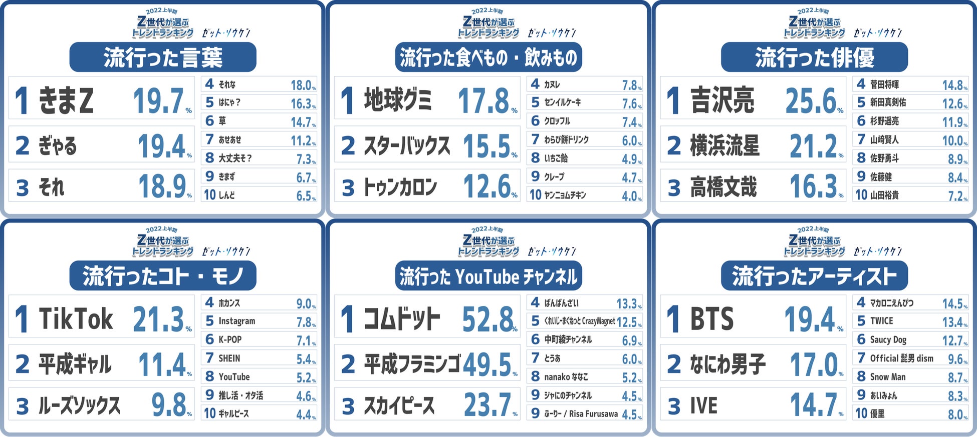 Z世代が選ぶ22上半期トレンドランキング をz総研が発表 株式会社n D Promotionのプレスリリース Z世代が選ぶ22上半期トレンドランキング をz総研が発表 株式会社n D Promotionのプレスリリース