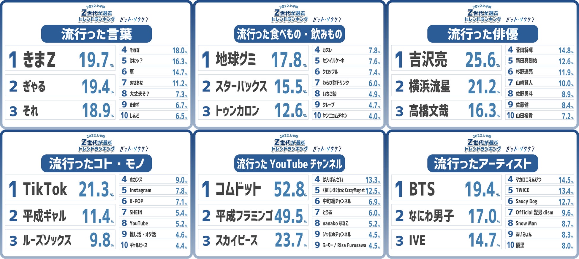 Z世代が選ぶ2022上半期トレンドランキング　「平成ギャル」「ルーズソックス」などランクイン