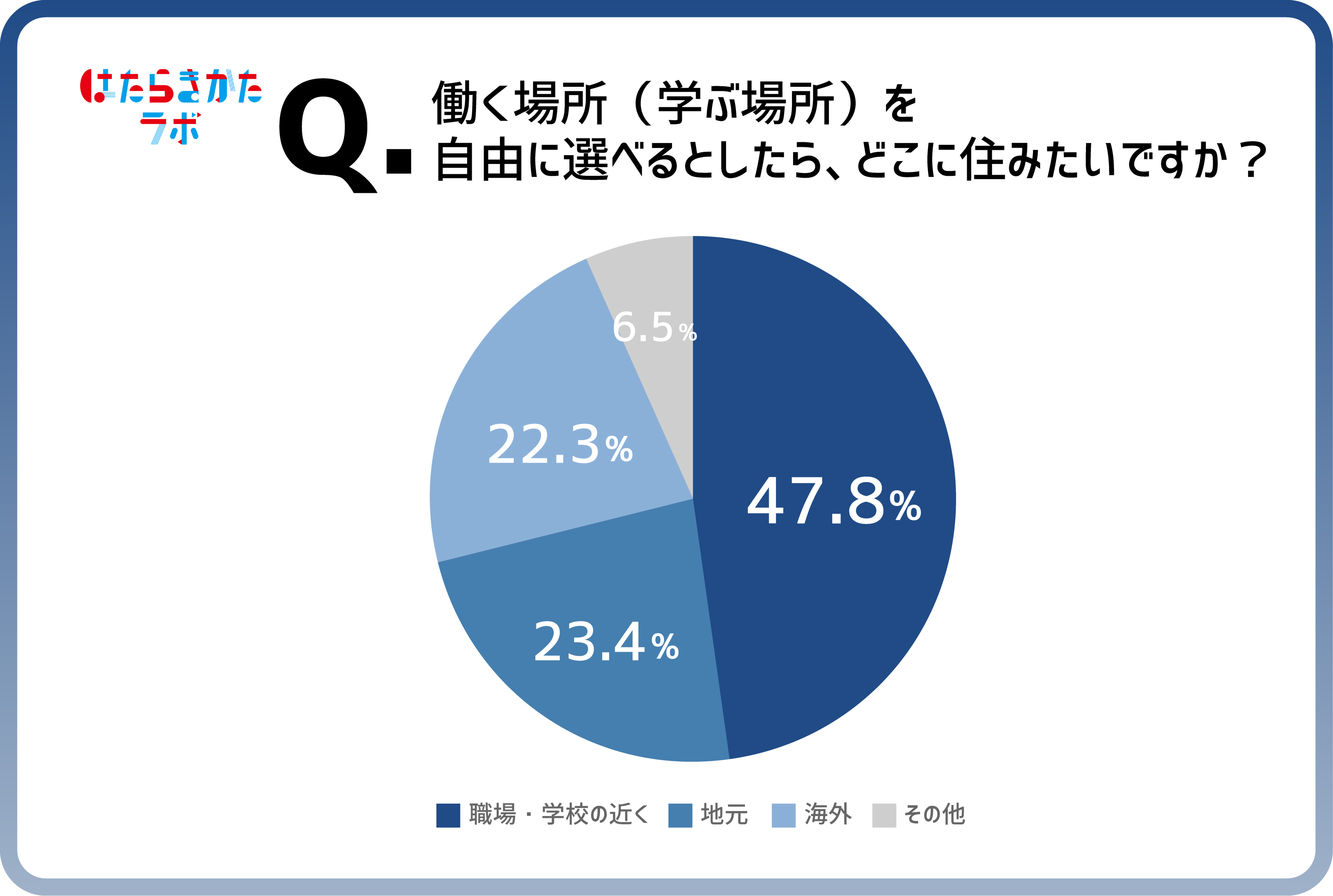 はたらきかたラボ調査 第5回目のテーマは 住まい 住む場所 は職場環境に合わせて合理的に決めたいz世代 理想の在宅勤務の頻度は週2 3日 株式会社n D Promotionのプレスリリース