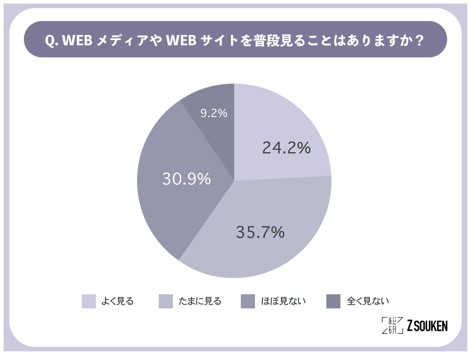 Z世代がよく見ているSNS第1位とは?〜Z総研トレンド通信Vol.20『SNS編