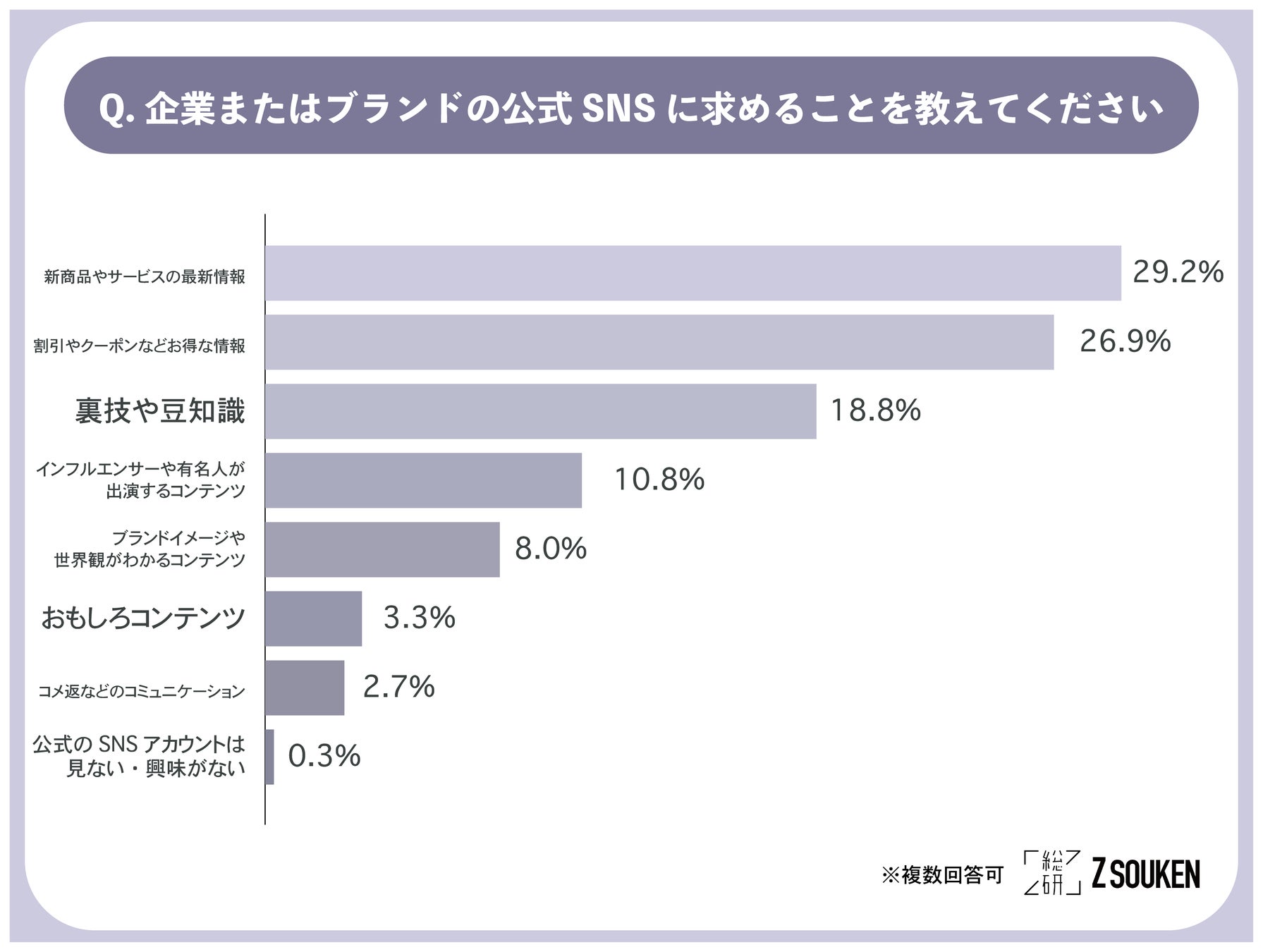 Z世代がよく見ているSNS第1位とは?〜Z総研トレンド通信Vol.20『SNS編