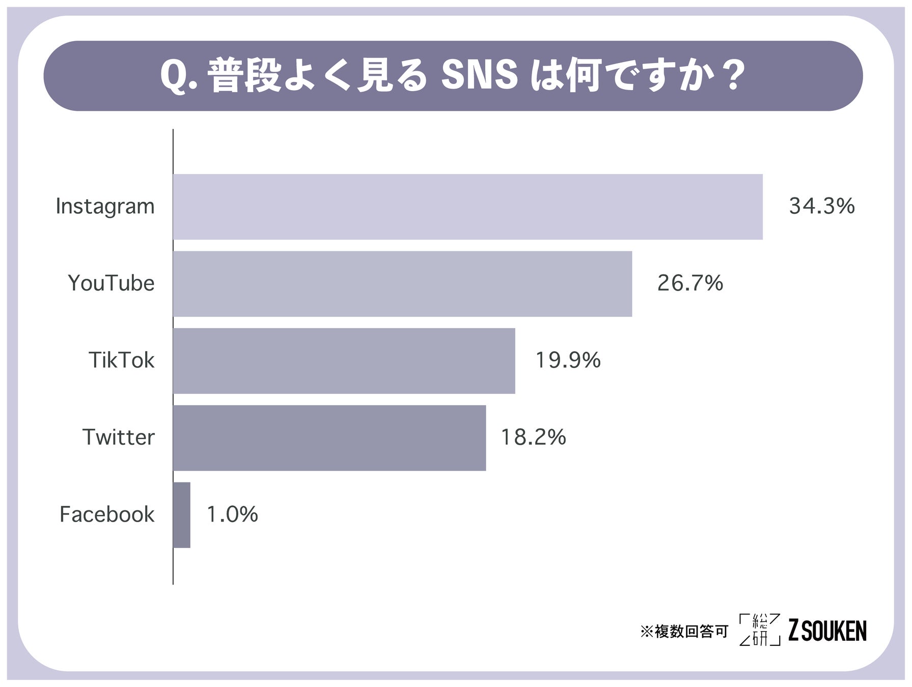 Z世代がよく見ているSNS第1位とは?〜Z総研トレンド通信Vol.20『SNS編