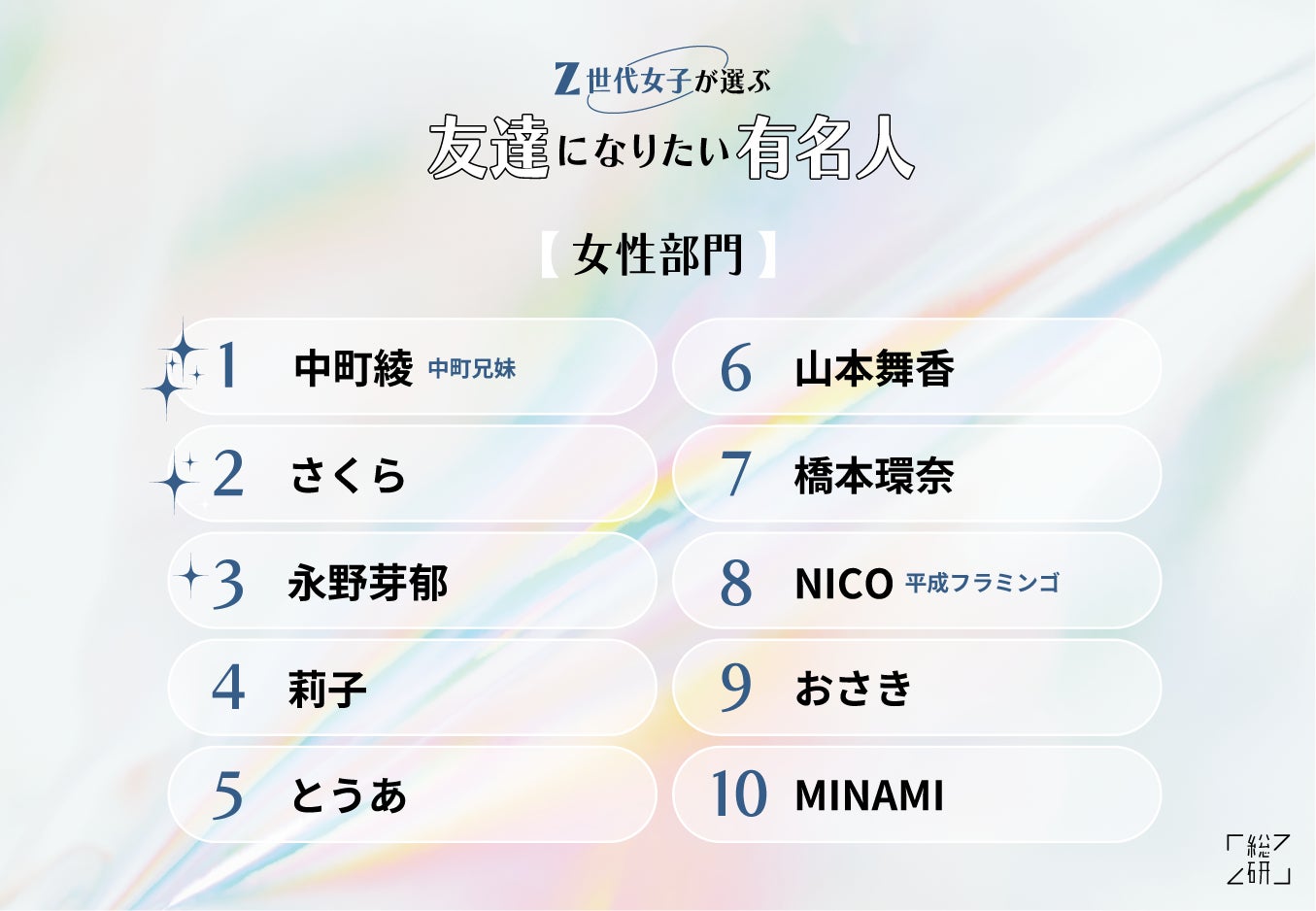 Z世代女子が選ぶ『友達になりたい有名人』ランキングTOP10 - コムドットやまとさんと中町綾さんが1位！