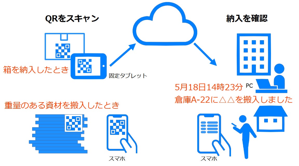 もう 探し回らない 何がどこにあるか の情報をqrコードで共有するクラウドシステム Qrものドコ をリリース 株式会社スカイロジックのプレスリリース もう 探し回らない 何がどこにあるか の情報をqrコードで共有するクラウドシステム Qrものドコ をリリース 株式会社スカイロジックのプレスリリース