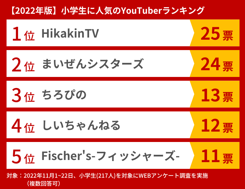22年版 小学生に人気のyoutuberランキング 結果発表 Fulma株式会社のプレスリリース