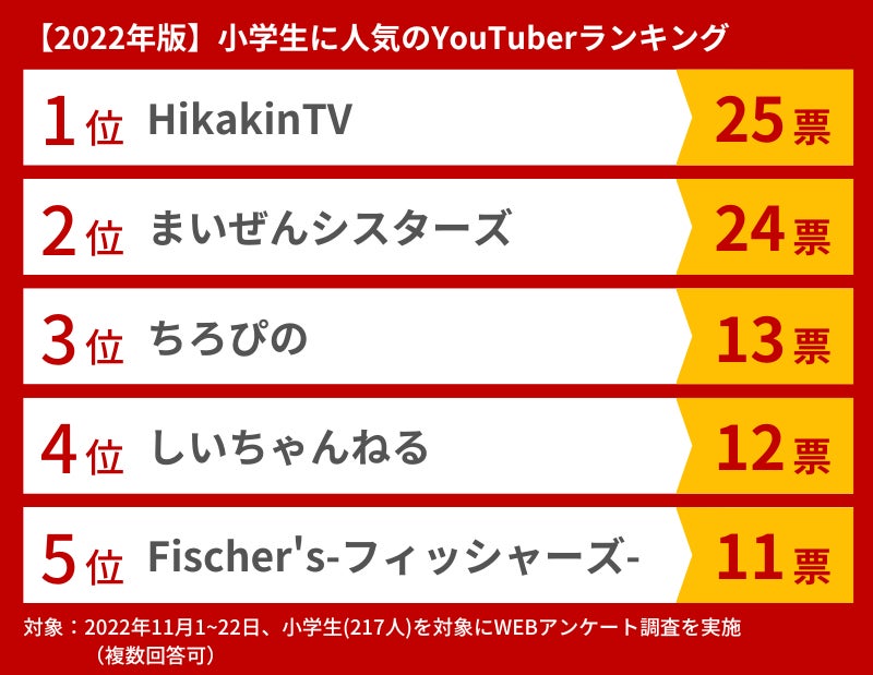 22年版 小学生に人気のyoutuberランキング 結果発表 Fulma株式会社のプレスリリース 22年版 小学生に人気のyoutuberランキング 結果発表 Fulma株式会社のプレスリリース