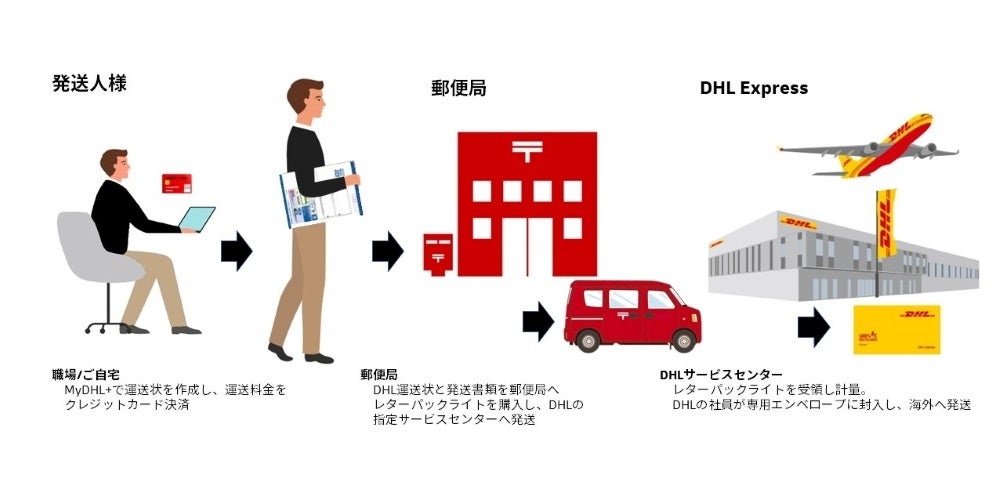 日本郵便のレターパックライトを利用したDHL書類発送サービス