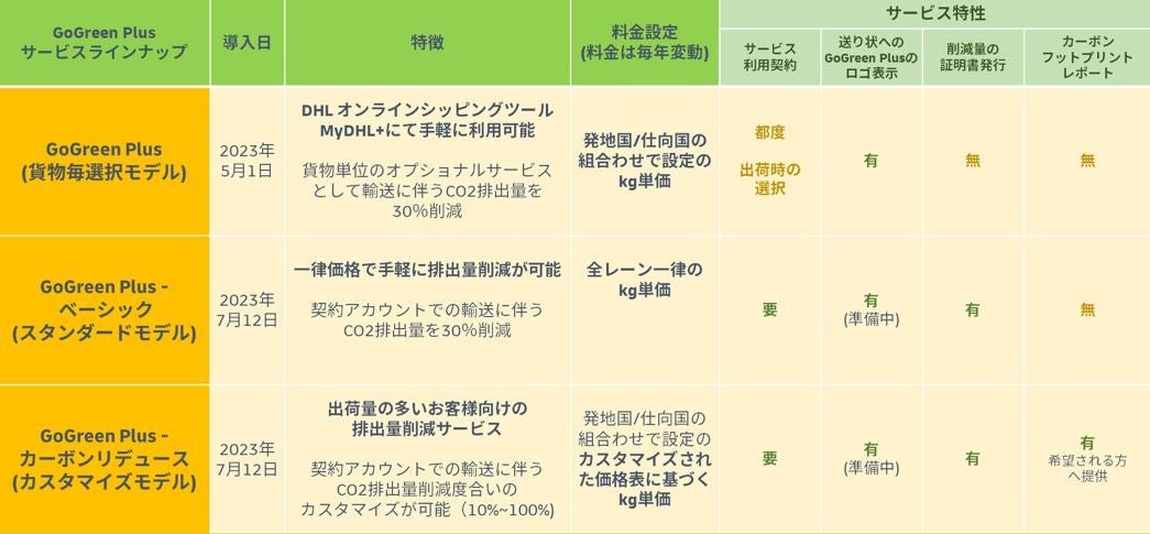 GoGreen Plusサービスラインナップ