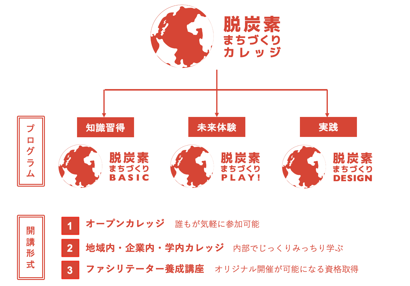 脱炭素まちづくりカレッジの全体像