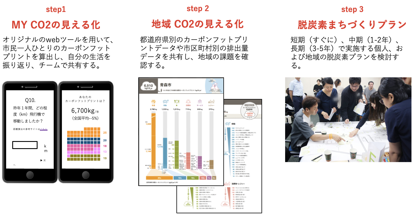 DESIGNの3つのステップ