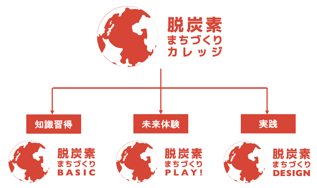 脱炭素まちづくりカレッジの全体像