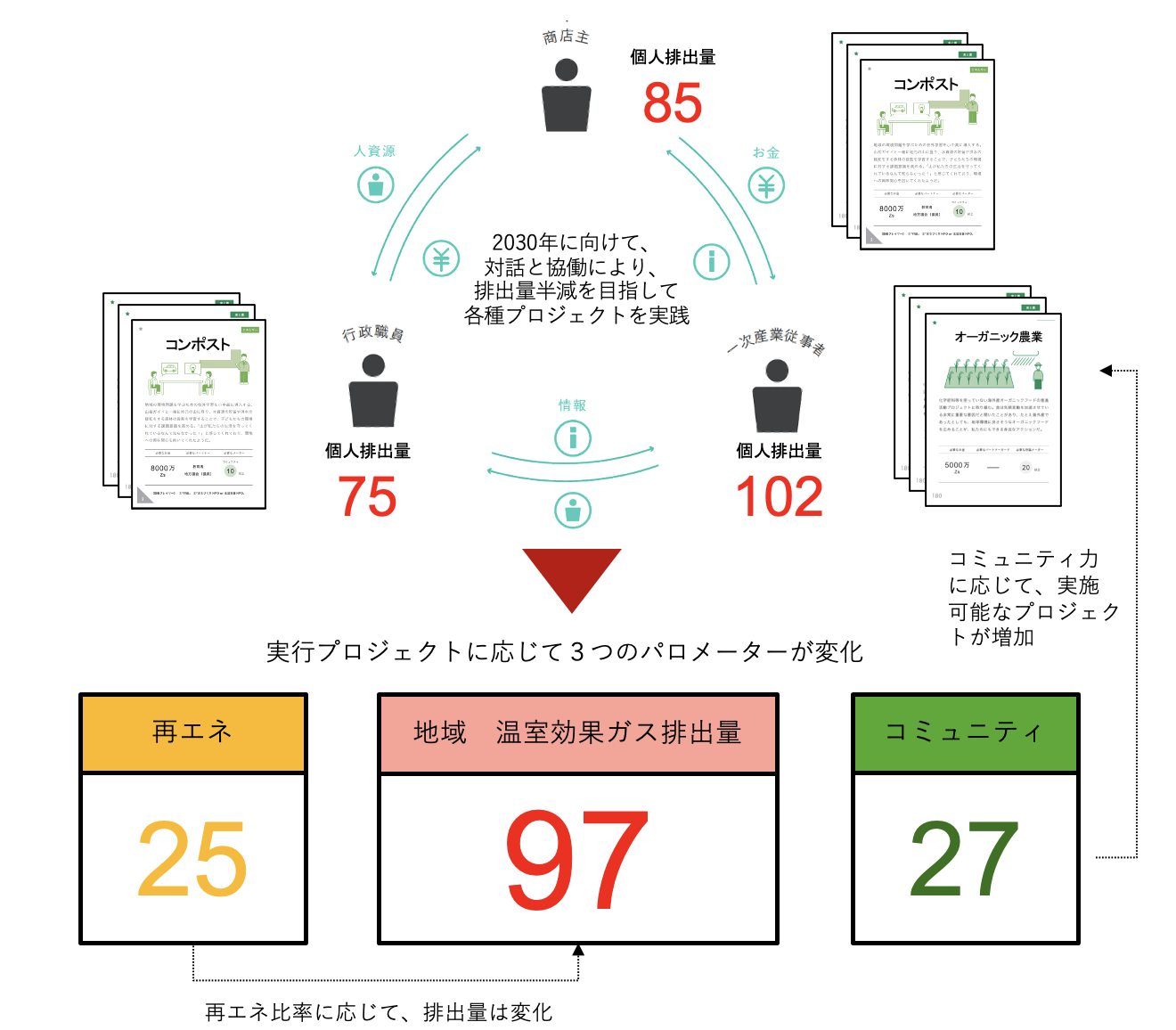 脱炭素まちづくりPLAY!のゲーム全体像