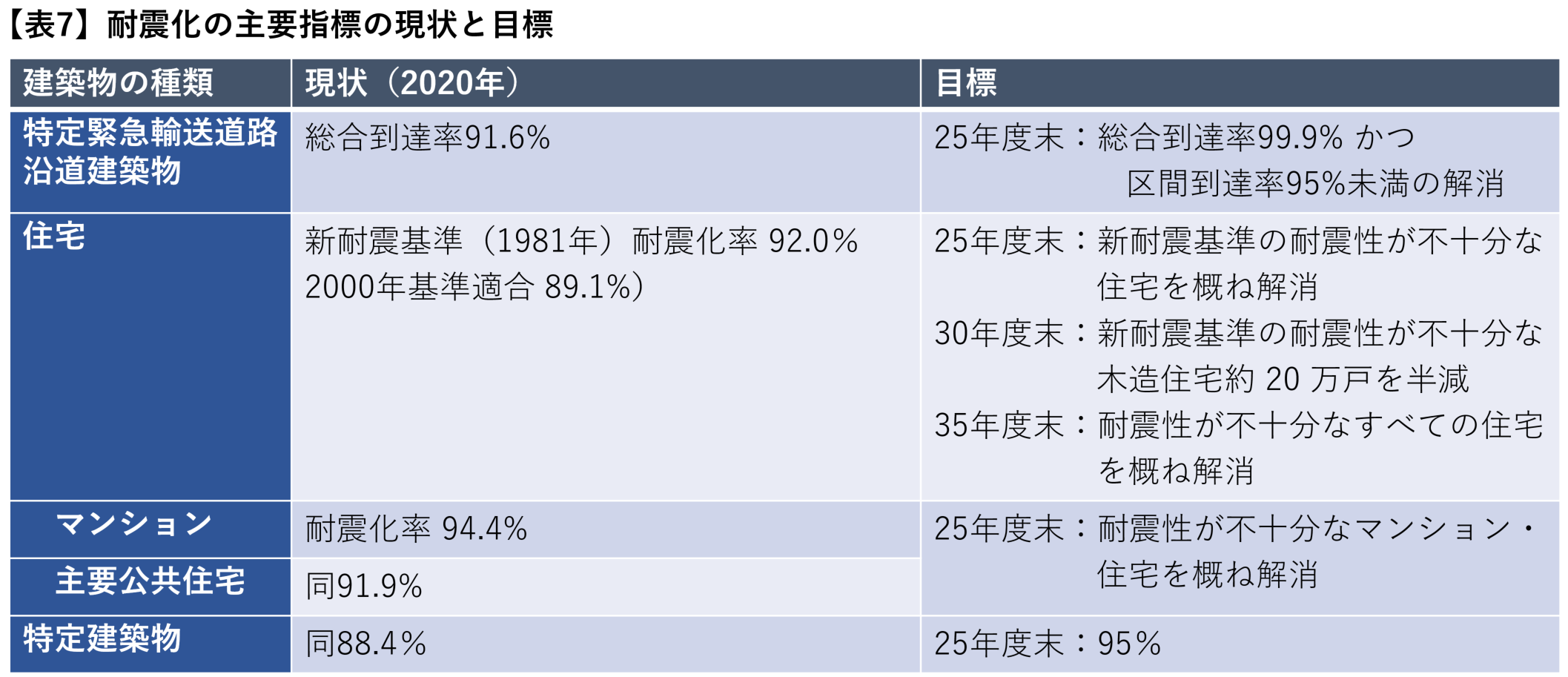 表7　出典）東京都都市整備局「東京都耐震改修促進計画（令和5年3月改定）」をもとに作成