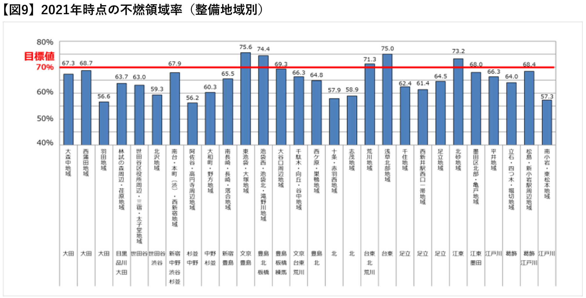 図9　出典）東京都都市整備局「防災都市づくり推進計画　ビジュアル版」