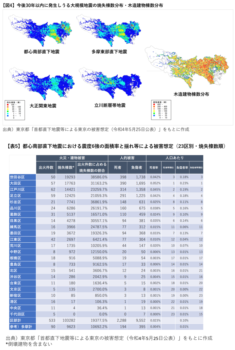 図4および表5　出典）東京都「首都直下地震等による東京の被害想定（令和4年5月25日公表）」をもとに作成