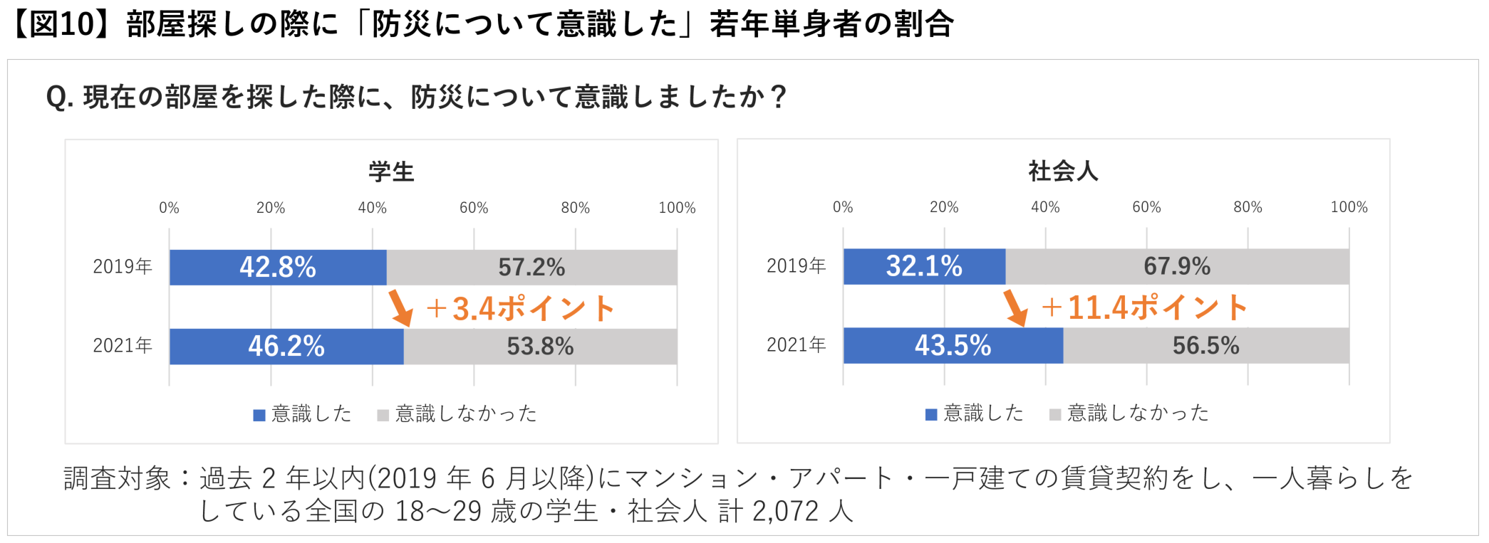 図10　出典）アットホーム株式会社「ユーザー動向調査 UNDER30 2021 賃貸編」（2021年6月実施）をもとに作成