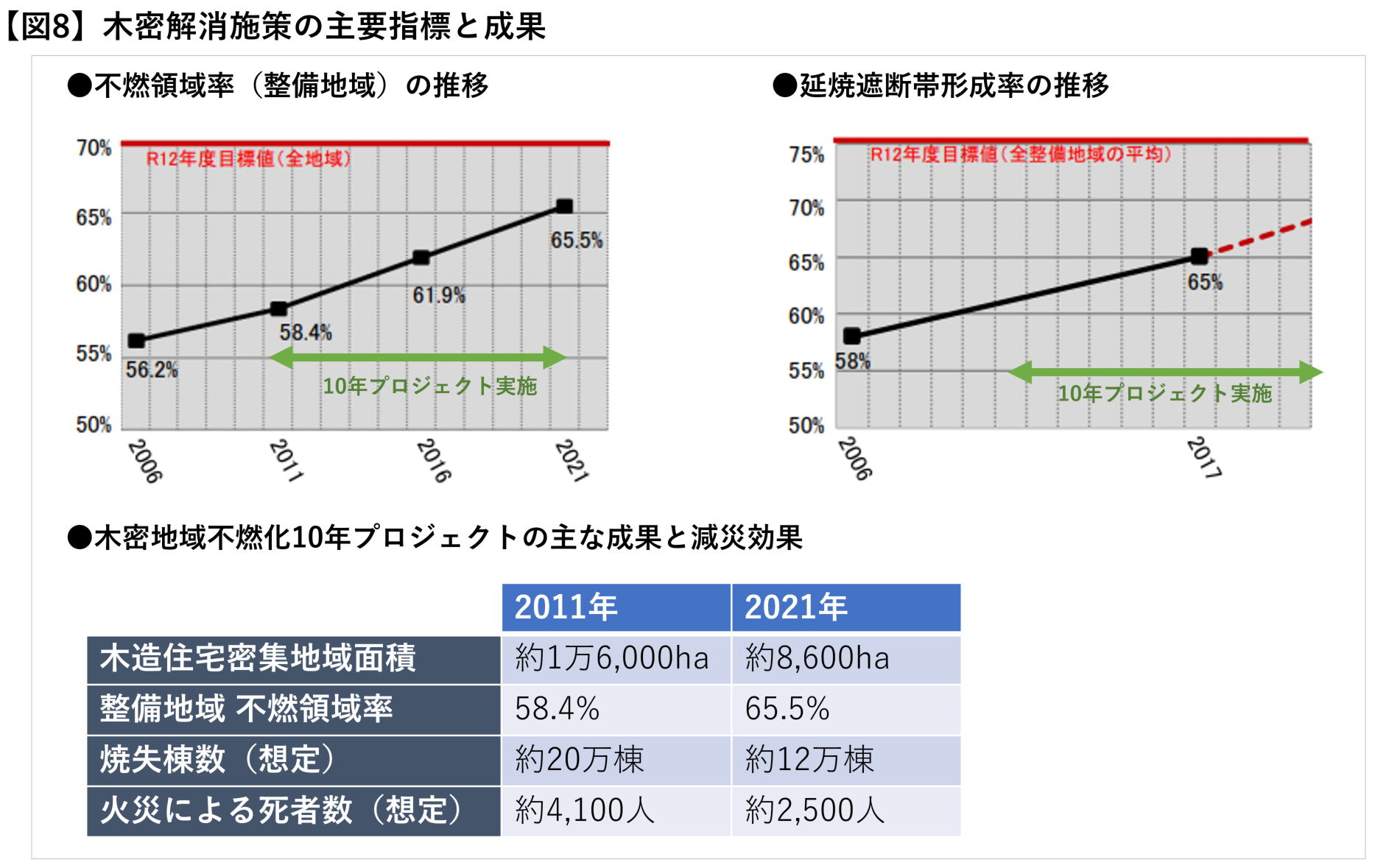 図8　出典）東京都都市整備局「防災都市づくり推進計画　ビジュアル版」、東京都防災HP「10年間の主な取組と減災効果」をもとに作成