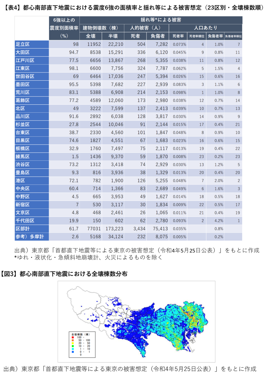 表4および図3　出典）東京都「首都直下地震等による東京の被害想定（令和4年5月25日公表）」をもとに作成