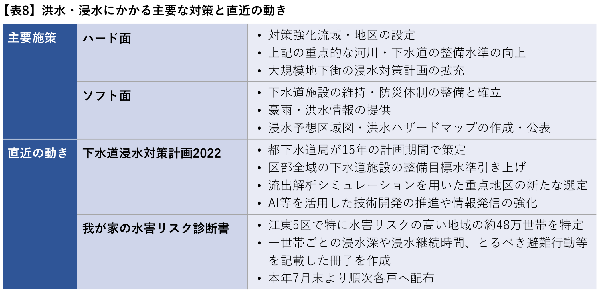 表8　出典）東京都「地域防災計画（風水害編）」、東京都下水道局「下水道浸水対策計画2022」、東京都HP「我が家の水害リスク診断書の配布について」（2023／7／21報道発表資料）等をもとに作成