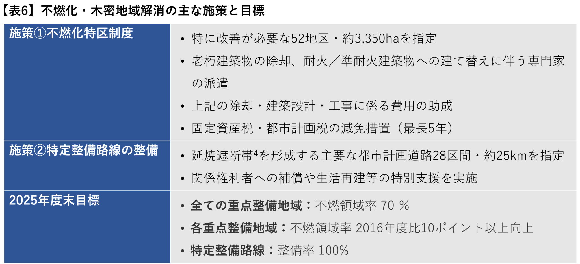 表6　出典）東京都都市整備局HP「不燃化特区制度と特定整備路線の取組」、東京都建設局HP「特定整備路線の整備について」をもとに作成