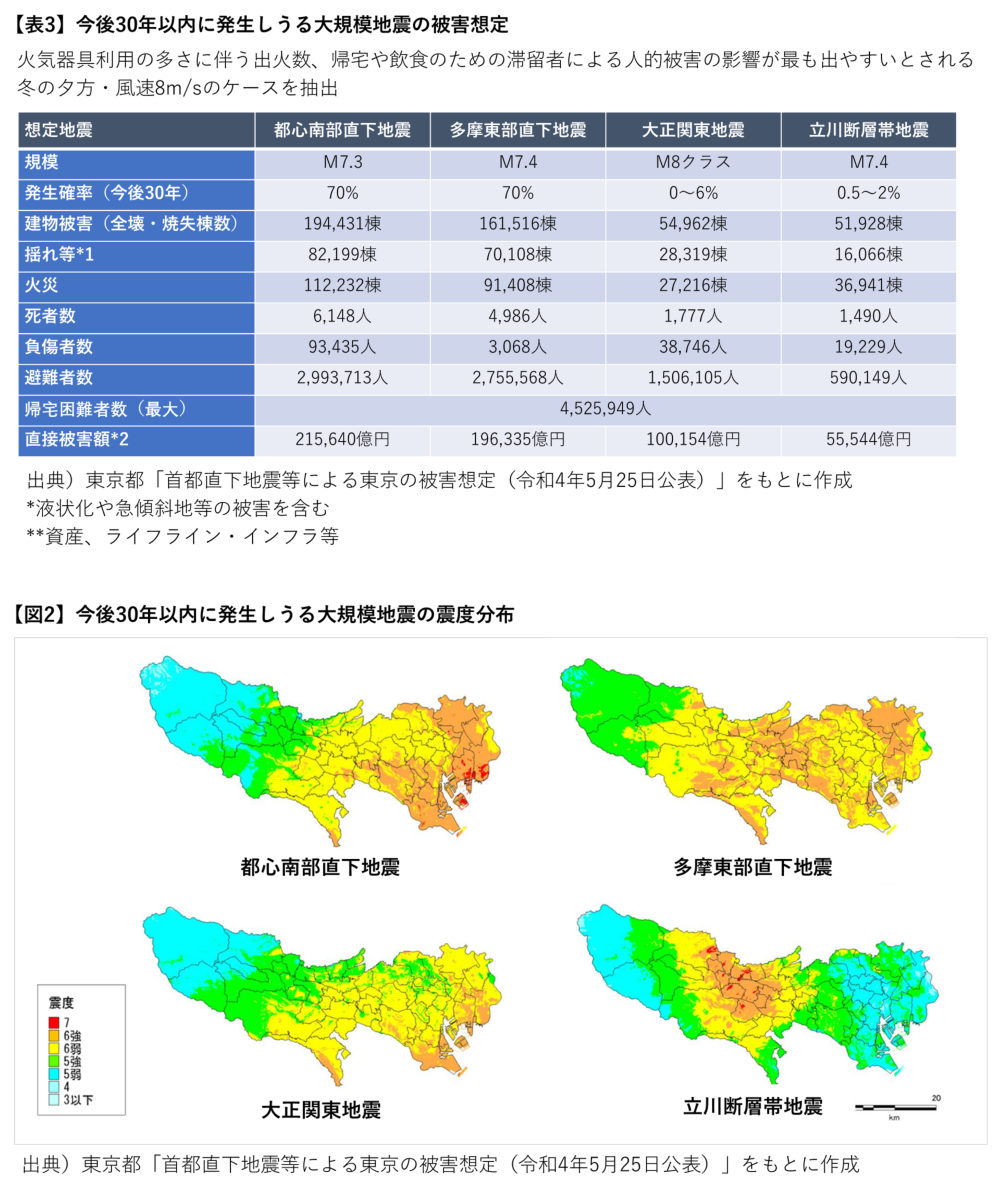 表3および図2 出典）東京都「首都直下地震等による東京の被害想定（令和4年5月25日公表）」をもとに作成