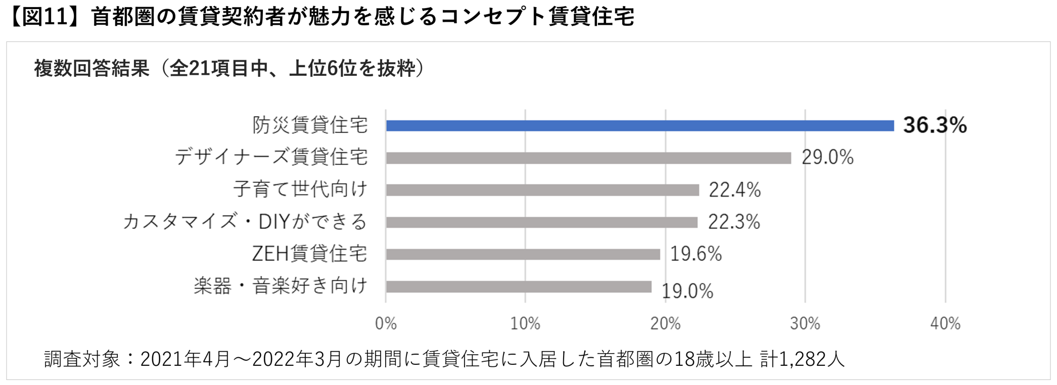 図11　出典）「2021年度 賃貸契約者動向調査(首都圏)」／(株)リクルート調べ（2022年6月実施）をもとに作成