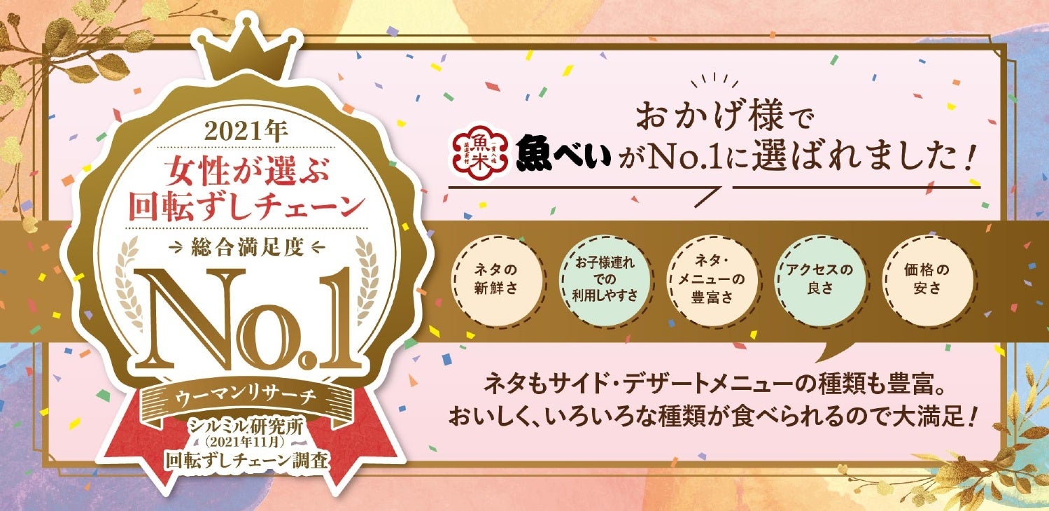 回転しない 回転ずし 魚べい 21年女性が選ぶ回転ずしチェーン 総合満足度no 1に選出 元気寿司株式会社のプレスリリース 回転しない 回転ずし 魚べい 21年女性が選ぶ回転ずしチェーン 総合満足度no 1に選出 元気寿司株式会社のプレスリリース