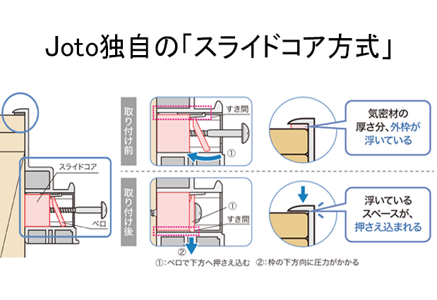 Joto独自のスライドコア方式