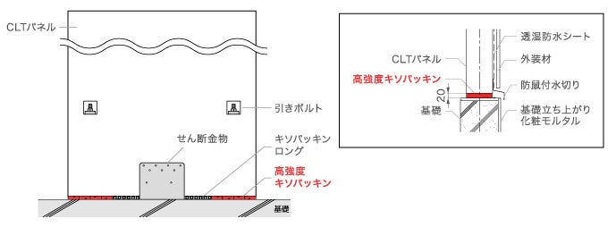 ※荷重が大きい箇所の例として、CLTパネル工法の参考納まりを掲載しています。
