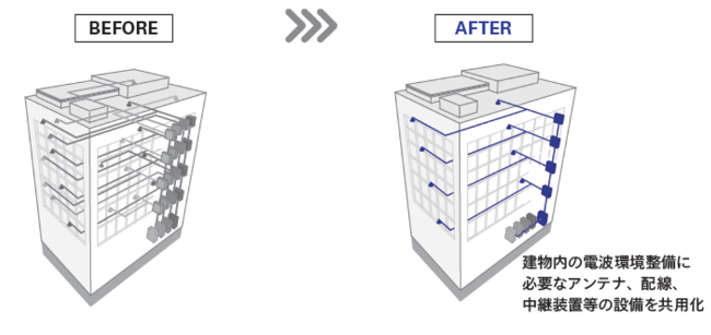 屋内インフラシェアリング・ソリューションのイメージ