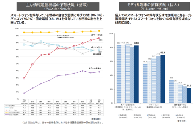 情報通信機器の普及状況（※3）