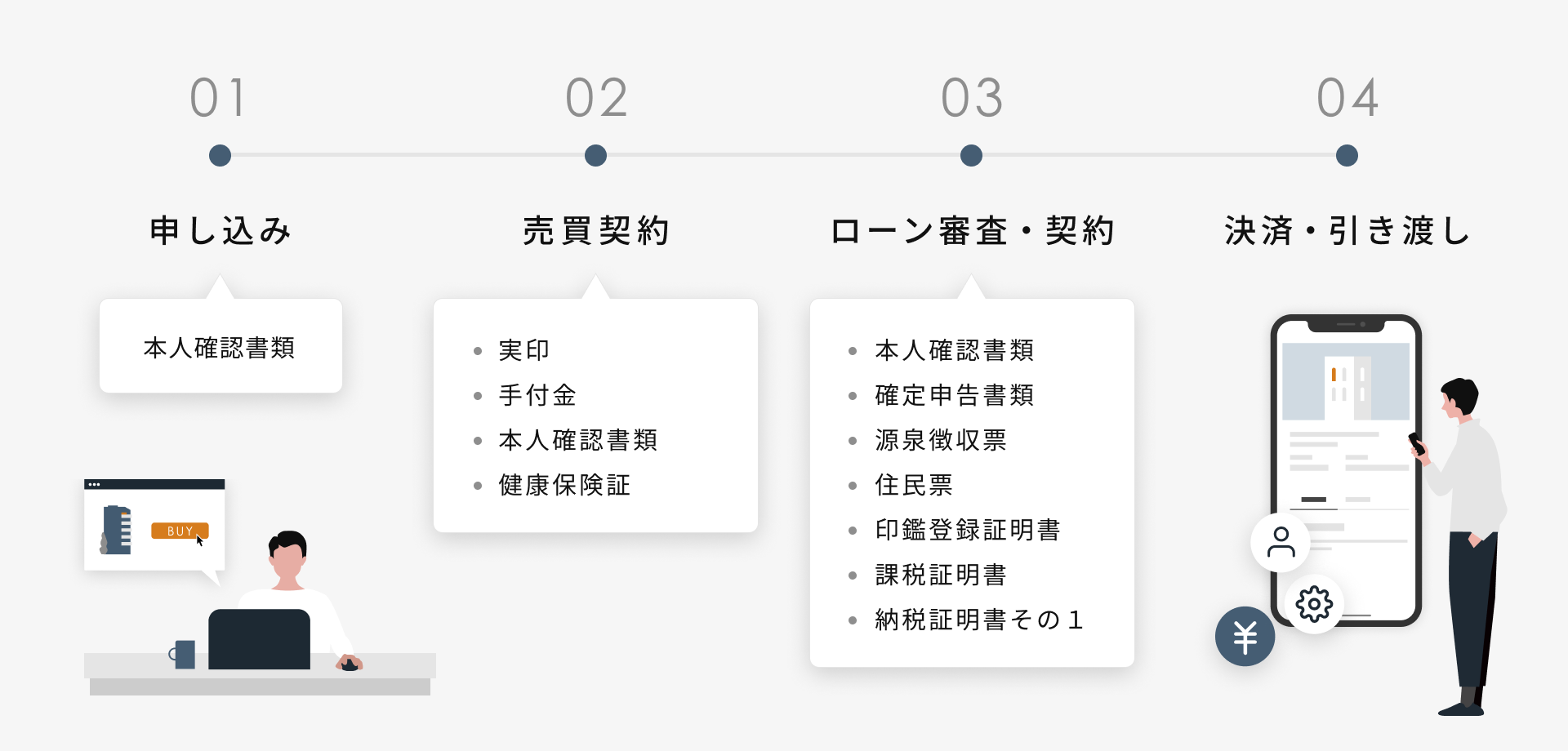 決済・引き渡しまでの流れと必要な準備物の一例 ※上記はあくまで一例です。ご利用の金融機関等によって必要な準備物が異なる場合がございます。
