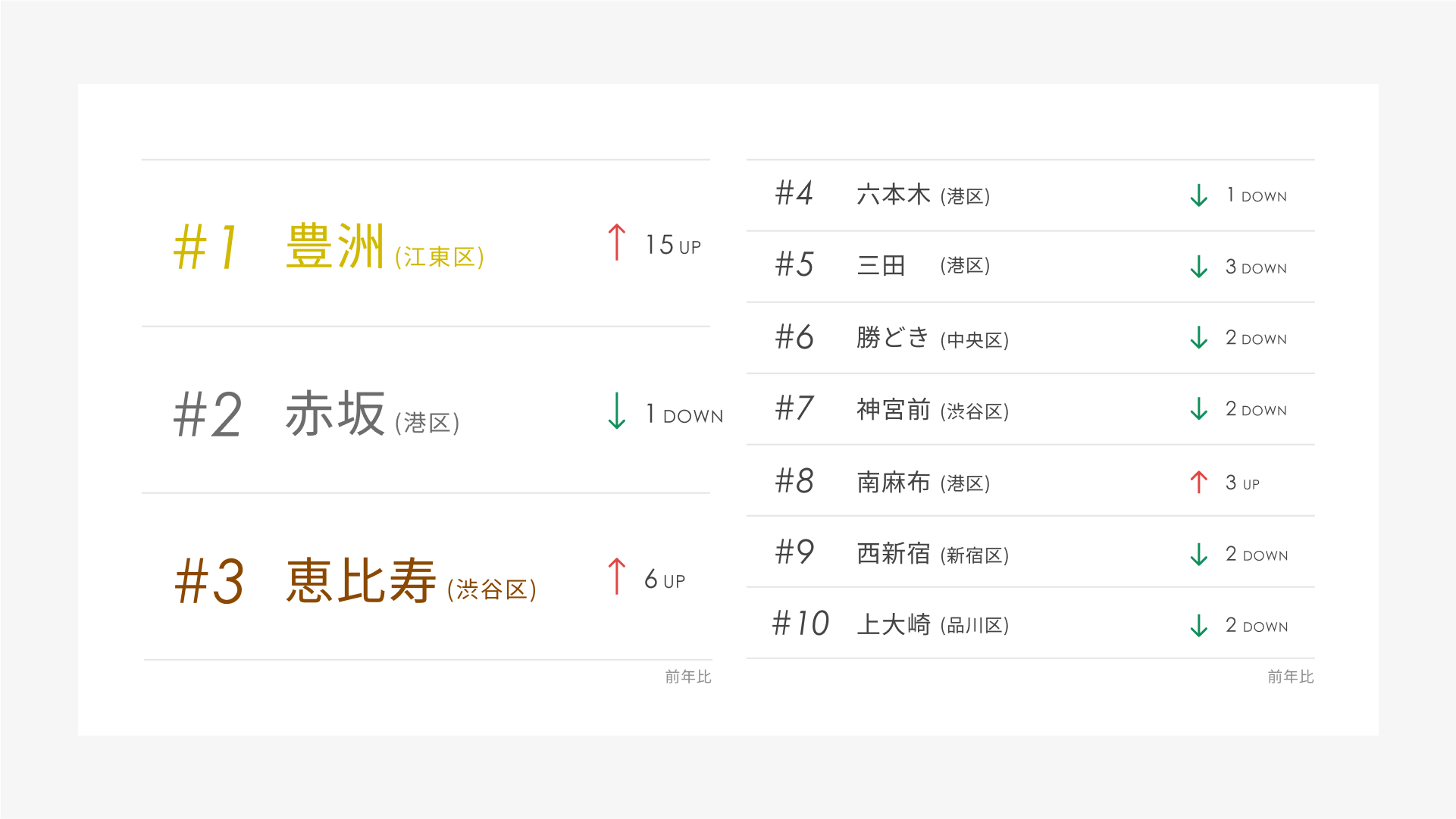 ＜年収1,000万超えプレイヤーが選んだ住みたい街ランキング2023 by Modern Standard ＞