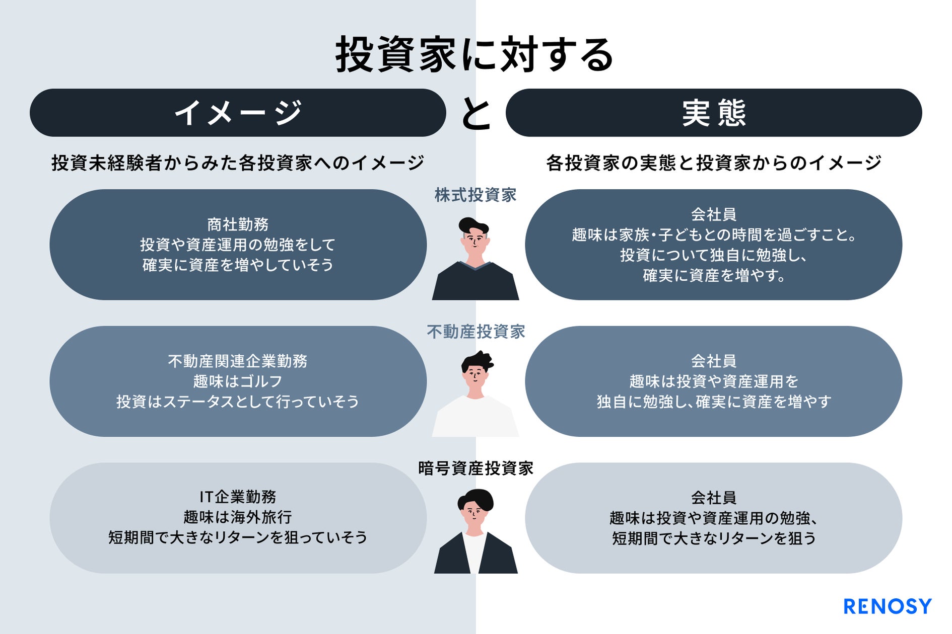 AI不動産投資のRENOSY、「投資家“イメージ”と“実態”調査」を実施 AI不動産投資のRENOSY、「投資家“イメージ”と“実態”調査」を実施