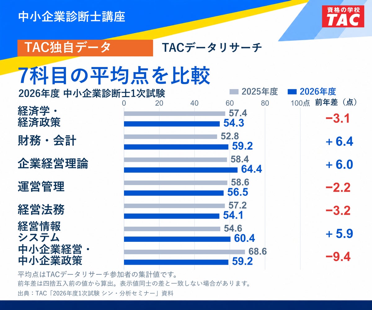 中小企業診断士1次試験、2026年度は財務・会計が前年比6.4点上昇 TAC独自データで見る科目別平均点
