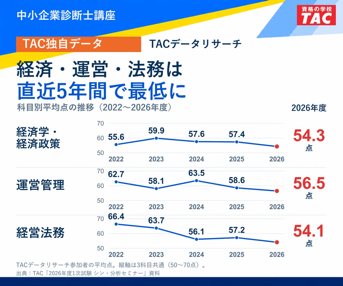 中小企業診断士1次試験、2026年度は財務・会計が前年比6.4点上昇 TAC独自データで見る科目別平均点