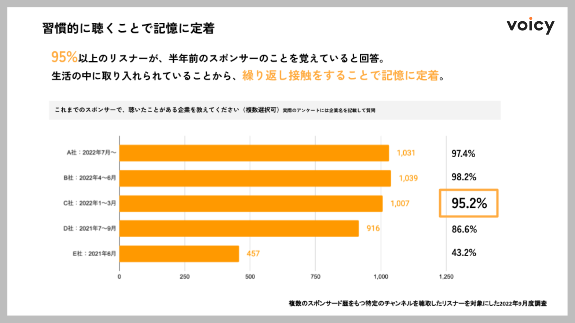 複数のスポンサード歴をもつ特定のチャンネルを聴取したリスナーを対象にした2022年9月度調査