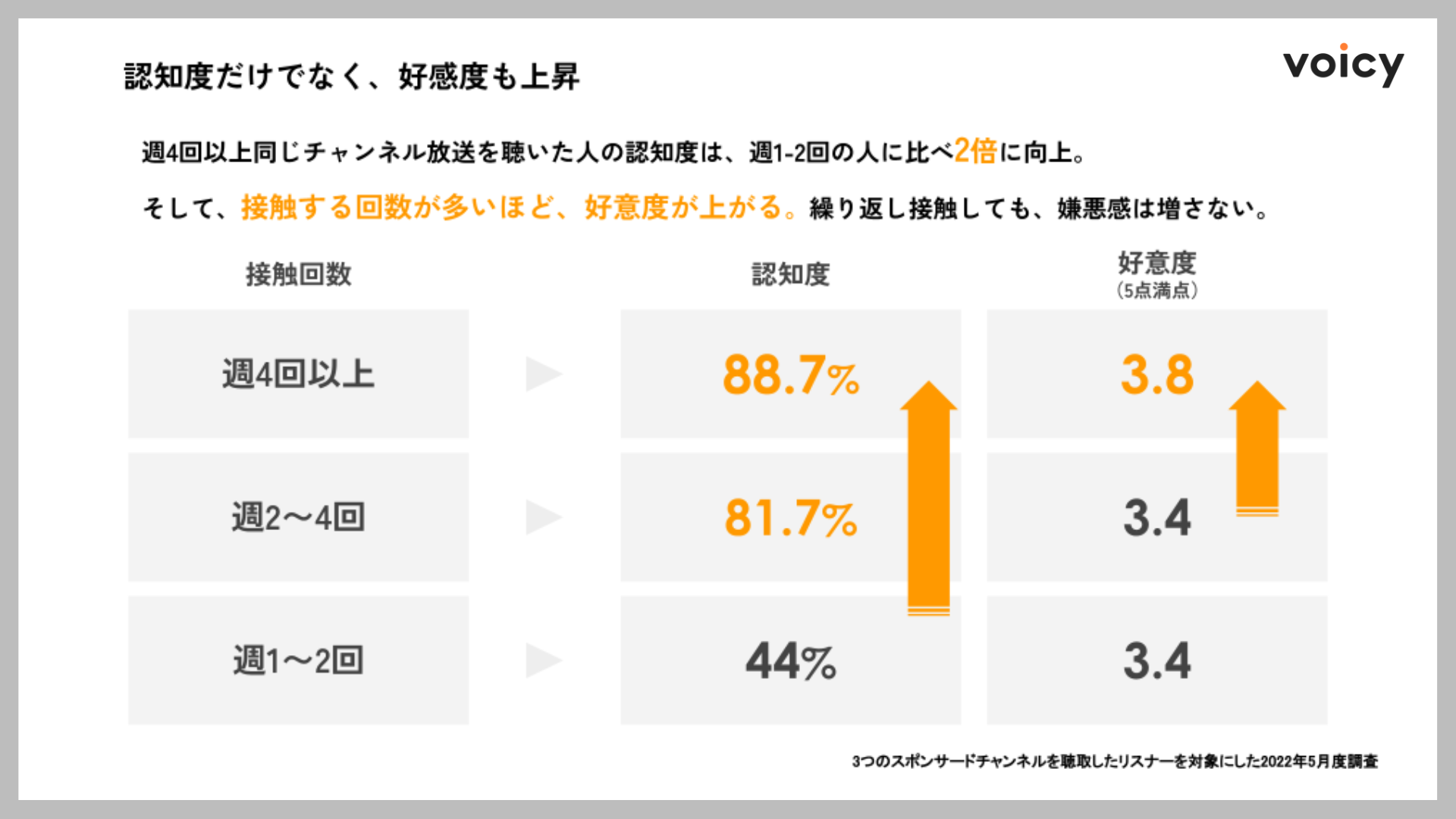 3つのスポンサードチャンネルを聴取したリスナーを対象にした2022年5月度調査