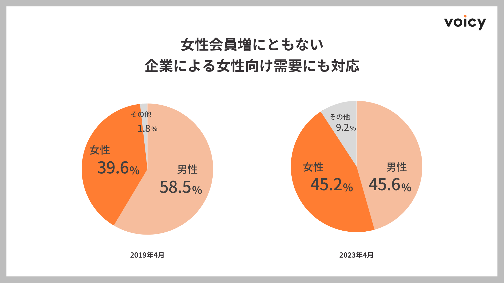 2019年4月と2023年4月の比較では男性9倍増に対し女性14倍増