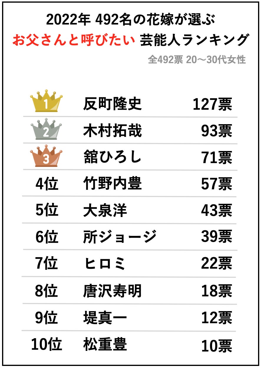 6月19日は 父の日 22年 30代花嫁492名が選ぶ お父さんと呼びたい 芸能人ランキングtop10をご紹介 冒険社プラコレのプレスリリース 6月19日は 父の日 22年 30代花嫁492名が選ぶ お父さんと呼びたい 芸能人ランキングtop10をご紹介 冒険社プラコレのプレスリリース