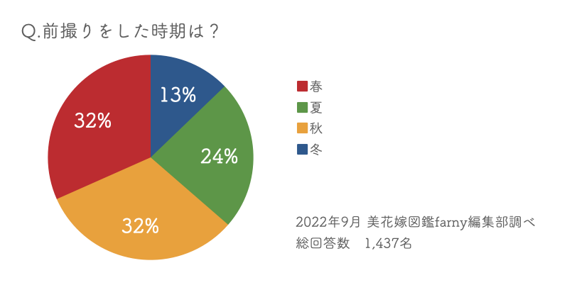前撮りの時期について