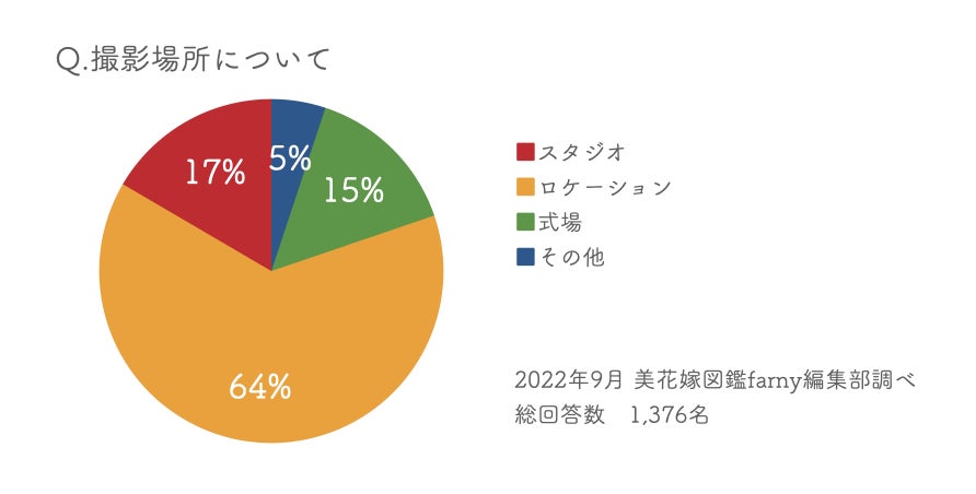前撮りの撮影場所について