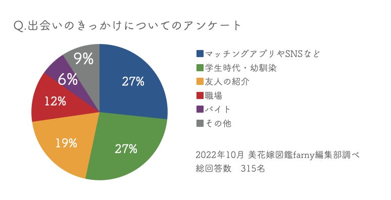 令和夫婦315名に聞いた マッチングアプリでの出会った夫婦は全体の3割 結婚式 両親に出会いの馴れ初めを話したくない派の言い換え実例も紹介 冒険社プラコレのプレスリリース 令和夫婦315名に聞いた マッチングアプリでの出会った夫婦は全体の3割 結婚式 両親に出会いの馴れ初めを話したくない派の言い換え実例も紹介 冒険社プラコレのプレスリリース