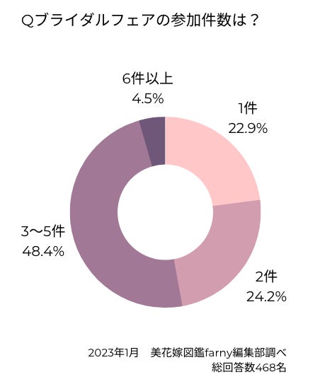 ブライダルフェアの参加件数は？