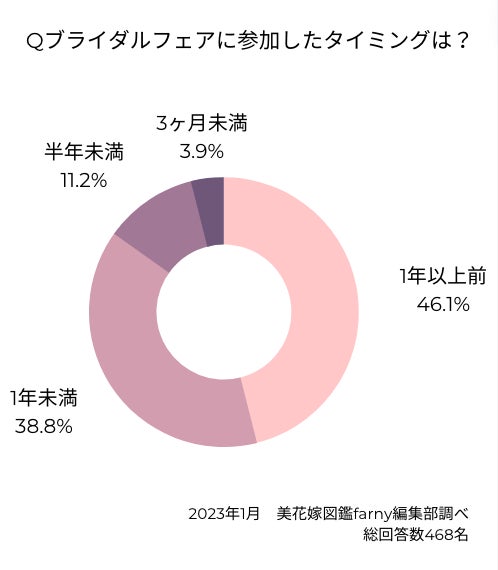 ブライダルフェアに参加したタイミングは？