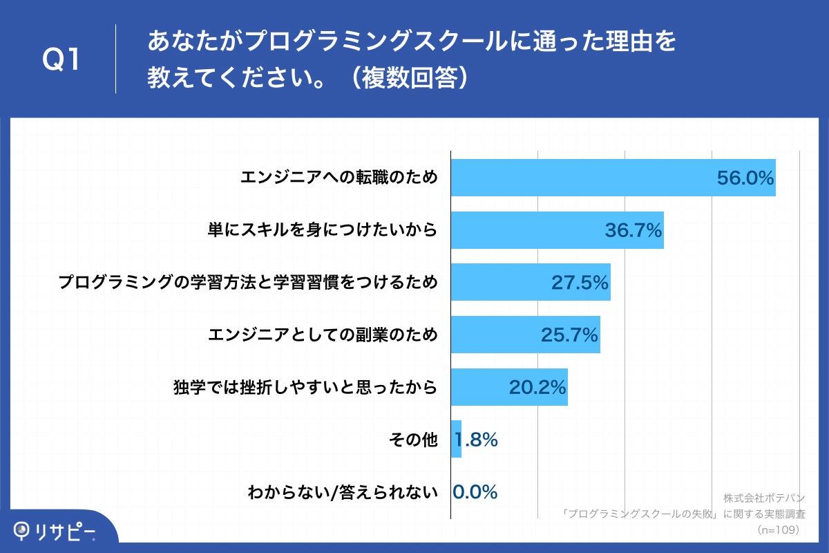 「Q1.あなたがプログラミングスクールに通った理由を教えてください。（複数回答）」
