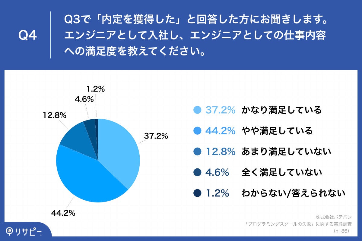 「Q4.エンジニアとして入社し、エンジニアとしての仕事内容への満足度を教えてください。」
